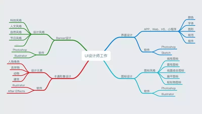 从小白到资深UI设计师的4大阶段