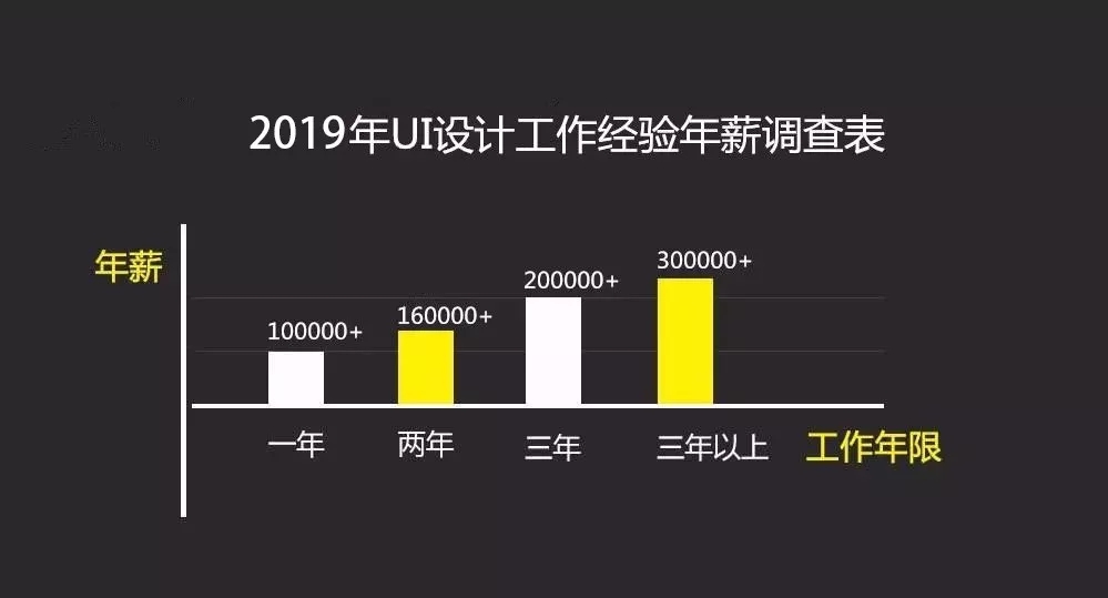 美工、平面设计、UI设计，哪个有前途？