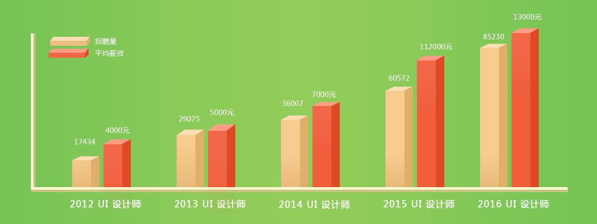 UI设计培训就业薪资