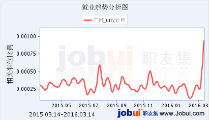 就业趋势分析图