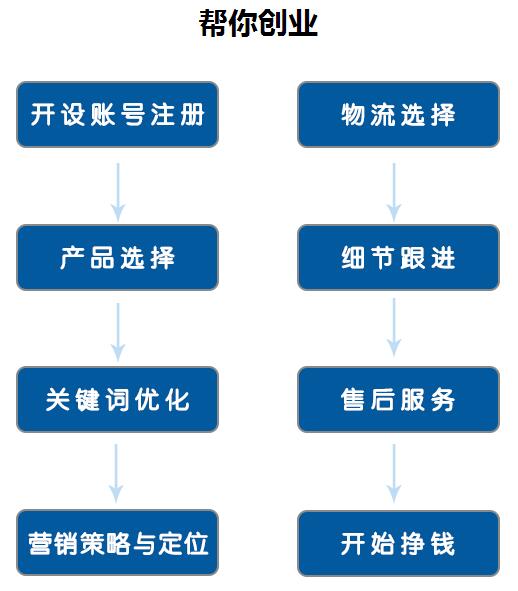 跨境电商创业