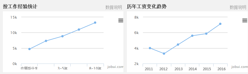 历年工资变化趋势